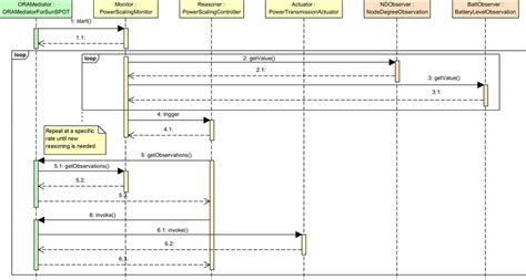 Uml Sequence Diagram Depicting Basic Components Interaction Download Scientific Diagram