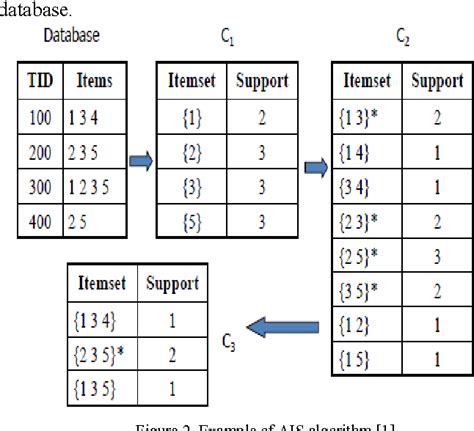 [pdf] An Overview Of Association Rule Mining Algorithms Semantic Scholar