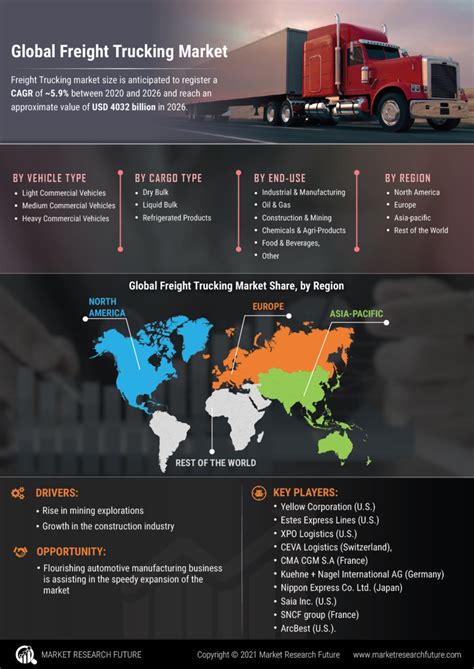 Freight Trucking Market Size Share Forecast Mrfr