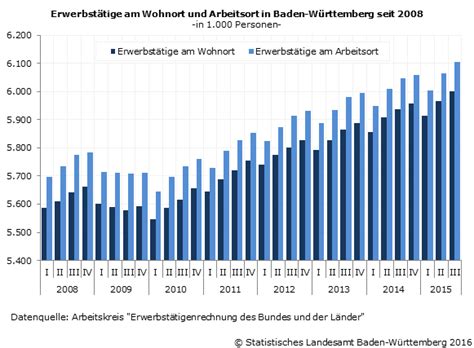 Erstmals über 6 Millionen Erwerbstätige Mit Wohnort In Baden