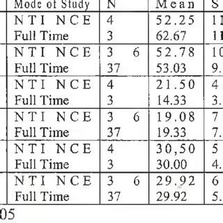 T Test Analysis Of Classroom Interaction Of Nti Nce And Full Time