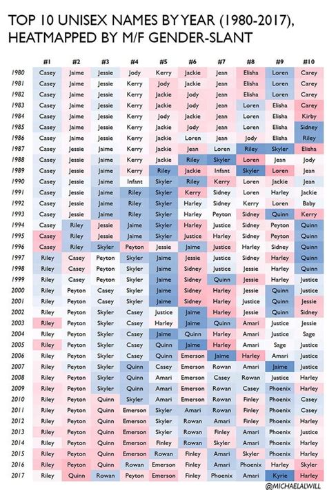 Whos In A Name Top 10 Unisex Names By Year And Gender Slant [oc