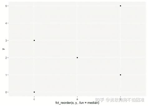 《数据科学中的r语言》学习笔记——因子型变量 知乎