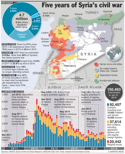 Syria Five Years Of Civil War Infographic