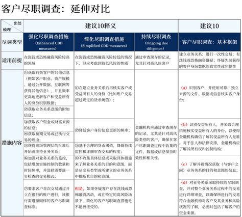 国际标准 Aml术语定义与理解（二）：客户尽职调查 知乎