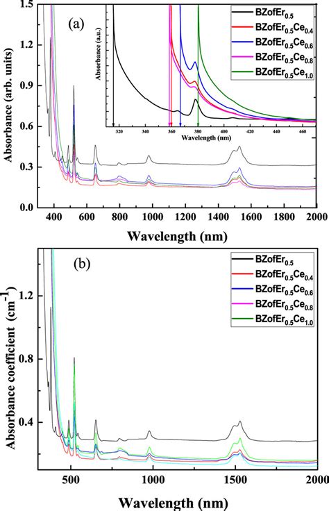 Absorption(a) and absorption coefficient (b) as a function of ...