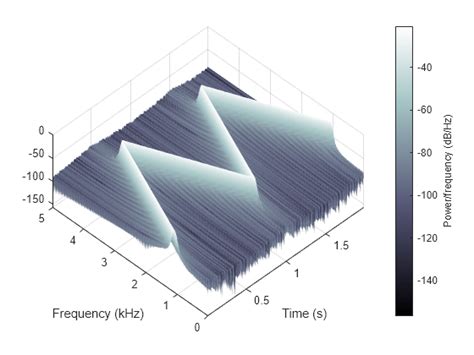 Spectrogram