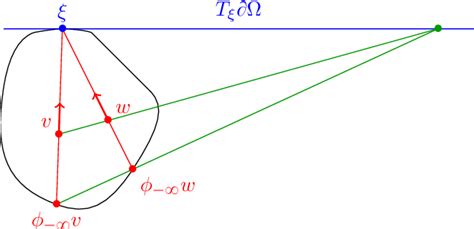 Figure 2 From Topological Mixing Of The Geodesic Flow On Convex