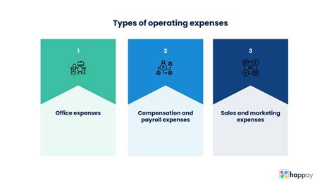 Operating Expenses Opex Meaning Types And Formula Happay