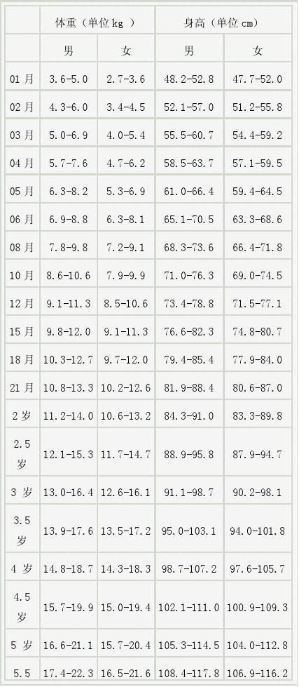 10岁儿童身高体重标准表word文档免费下载亿佰文档网