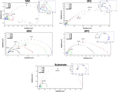 Nyquist Diagrams Of Coatings Formed On Az31b Magnesium Alloy Following