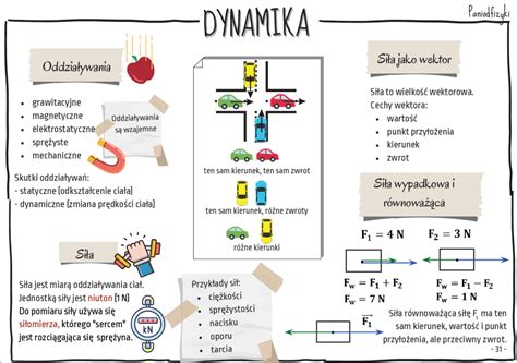 Dynamika Powtórzenie wiadomości dla klas 7 DM Fizyka