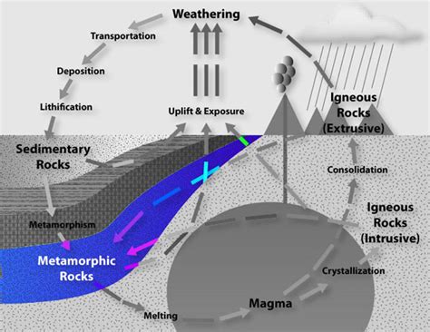 Metamorphic Rocks | Mineralogy4Kids