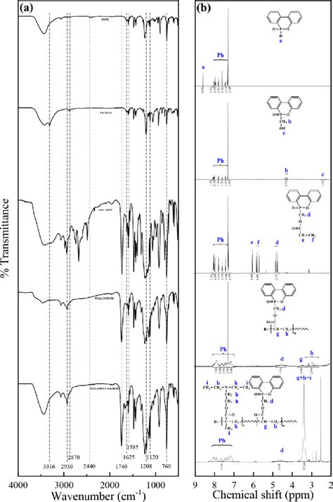 A FTIR Spectra And B 1 H NMR Spectra Of DOPO FA DOPO FAA DOPO