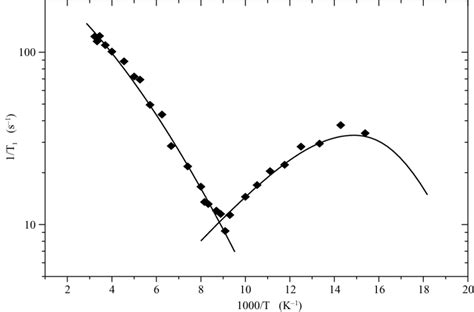 Temperature Dependence Of The Spin Lattice Relaxation Rate Measured For