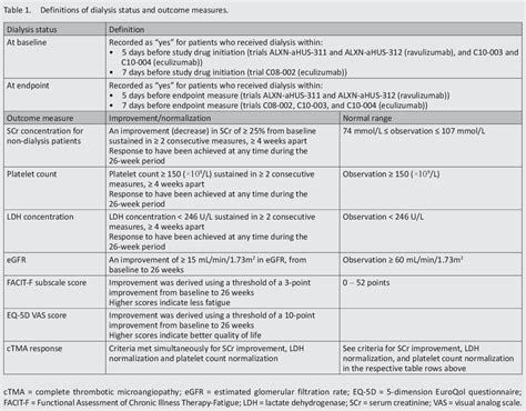 Table 1 From Comparative Efficacy Of Ravulizumab And Eculizumab In The