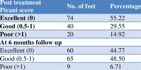 Post Treatment Pirani Score N 134 Download Scientific Diagram