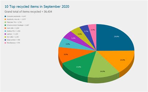 Was E Waste Recycling Statistics For September 2020 Total Green