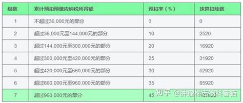 2022个人所得税税率表一览 个税2022年税率表 知乎