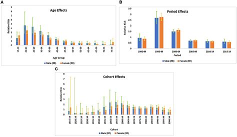 Frontiers Long Term Trends Of Hivaids Incidence In India An