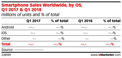 Smartphone Sales Worldwide By Os Q1 2017 And Q1 2018 Millions Of Units