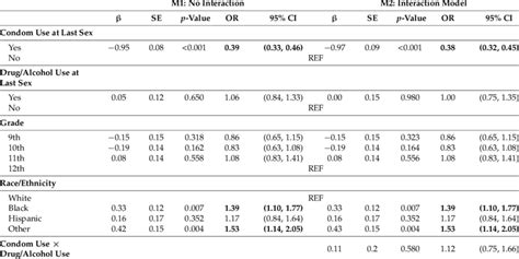 Multivariable Logistic Regression Model Estimating Odds Of Male Vs