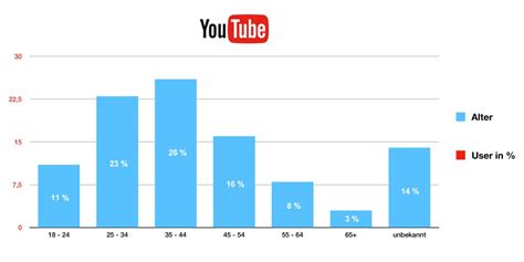 Youtube Kanal F R Unternehmen Vorteile Auf Einen Blick