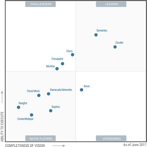 Gartner Magic Quadrant For Secure Web Gateways Blog