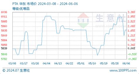 6月6日生意社pta基准价为594100元吨 商品动态 生意社
