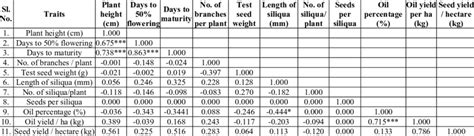 Phenotypic correlation for 11 characters under protected condition in ... 