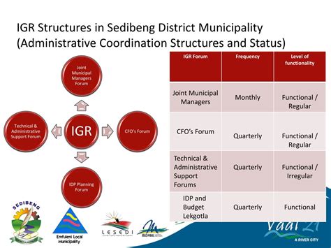 Ppt Meeting With Cogta Mec L Maile And Executive Mayor Powerpoint