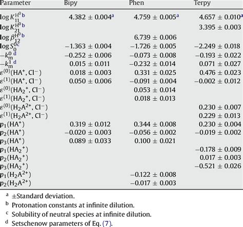 Molal Protonation Constants Solubility Setschenow Coefficients And