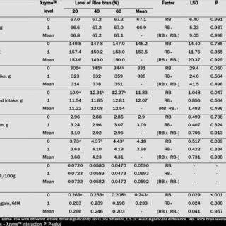 Mean Feed Intake Growth Performance And Economy Of Production