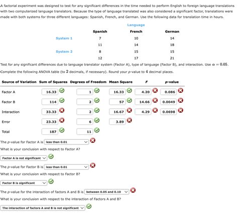 Solved A Factorial Experiment Was Designed To Test For Any Chegg