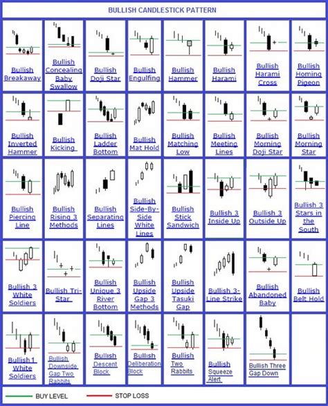 Steve Burns On Twitter Bullish Candlestick Patterns On A Chart