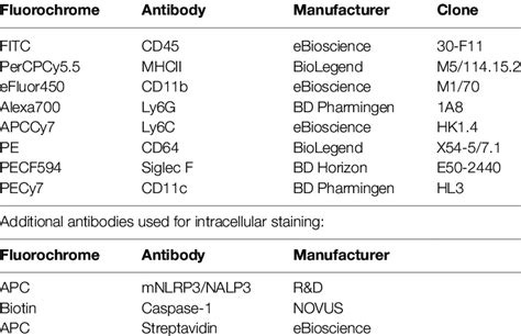 Fluorochrome Conjugated Antibodies Used For Flow Cytometry