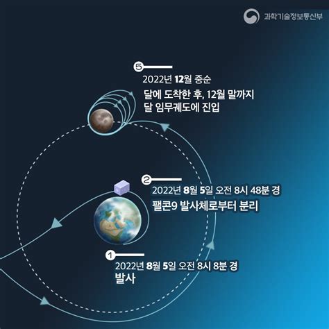 대한민국 최초 달 궤도선 ‘다누리 달 향한 여정 시작 전체 카드한컷 멀티미디어 대한민국 정책브리핑