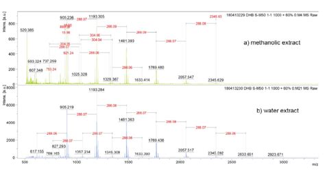 Maldi Tof Positive Reflectron Mode Mass Spectra Of The Condensed