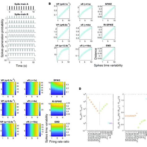 A Resampled Spike Trains Of The Neuron In Figure 7 The Spikes In