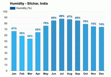 Yearly And Monthly Weather Silchar India