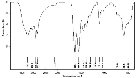 Ftir Spectra Of Acrylamide Am Monomer Download Scientific Diagram