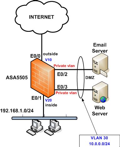 Cisco Asa Dmz With Private Vlan Configuration