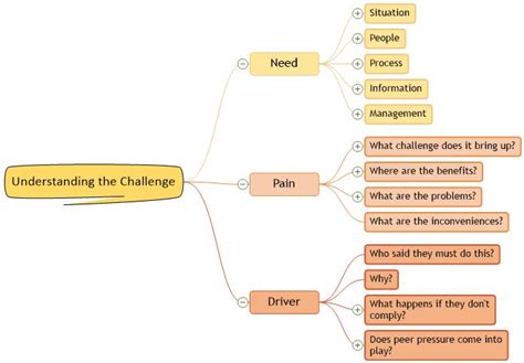 Understanding the Challenge Mind Map | MindGenius