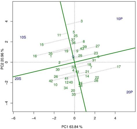 gge biplot representing  means  stabilities indicating  yield