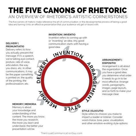 The Five Canons Of Rhetoric The Visual Communication Guy