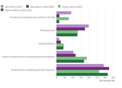 Gender Equality In The Domestic Division Of Labour Revisesociology