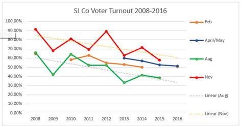 Voter Turnout Declining San Juan Update