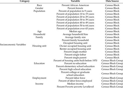 List Of Socioeconomic Variables Used For The Regression Models Download Table