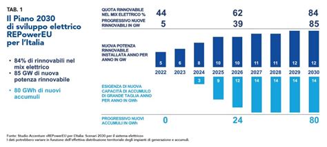 La Road Map Per Le Rinnovabili Al Di Elettricit Futura