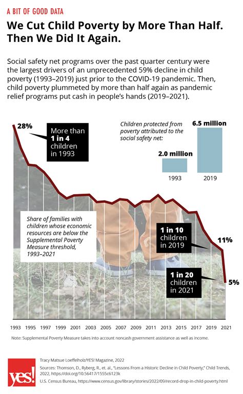An Unprecedented Halving Of Child Poverty Twice Yes Magazine